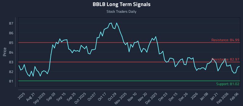 BBLB Long Term Analysis for February 8 2026