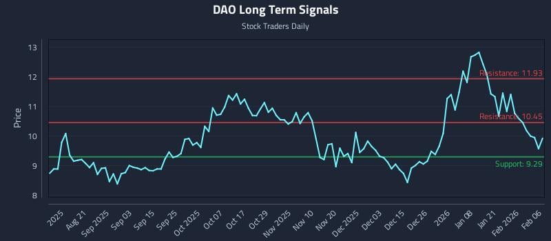DAO Long Term Analysis for February 8 2026 DAO Long Term Analysis for February 8 2026
