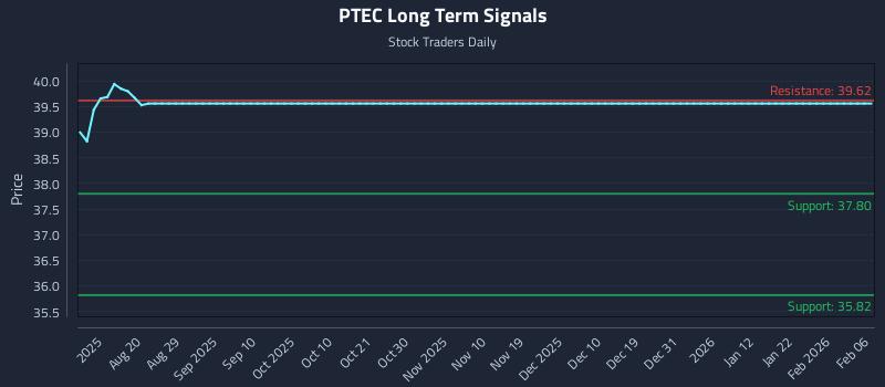PTEC Long Term Analysis for February 8 2026 PTEC Long Term Analysis for February 8 2026