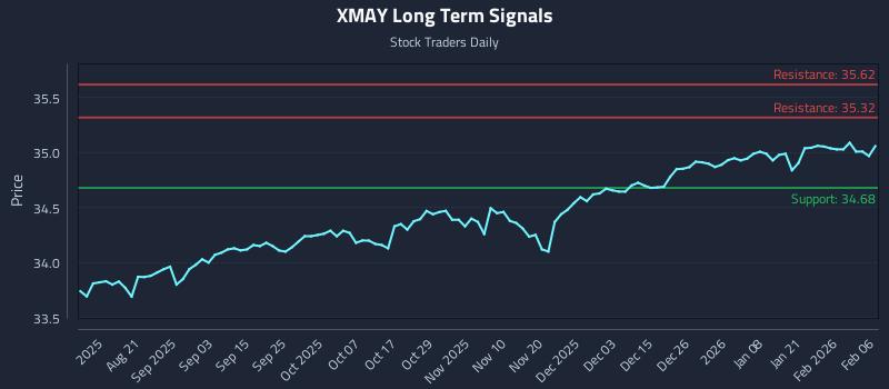 XMAY Long Term Analysis for February 8 2026