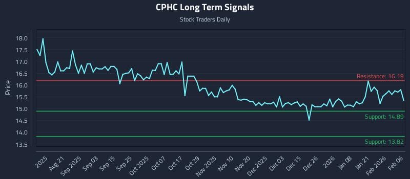 CPHC Long Term Analysis for February 8 2026