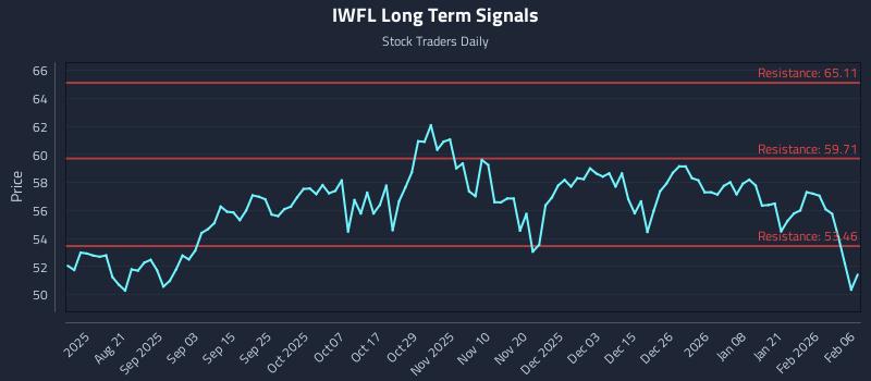 IWFL Long Term Analysis for February 8 2026 IWFL Long Term Analysis for February 8 2026