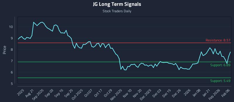 JG Long Term Analysis for February 8 2026