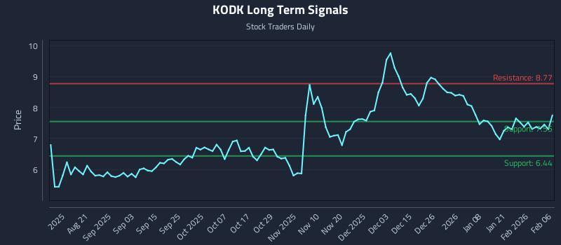 KODK Long Term Analysis for February 8 2026 KODK Long Term Analysis for February 8 2026