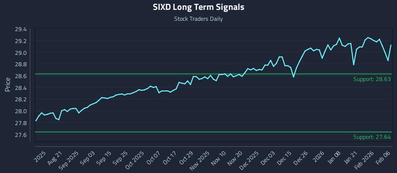 SIXD Long Term Analysis for February 8 2026