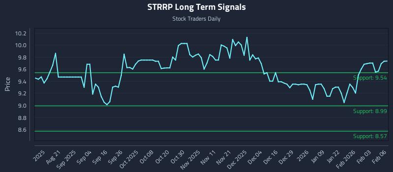 STRRP Long Term Analysis for February 8 2026 STRRP Long Term Analysis for February 8 2026