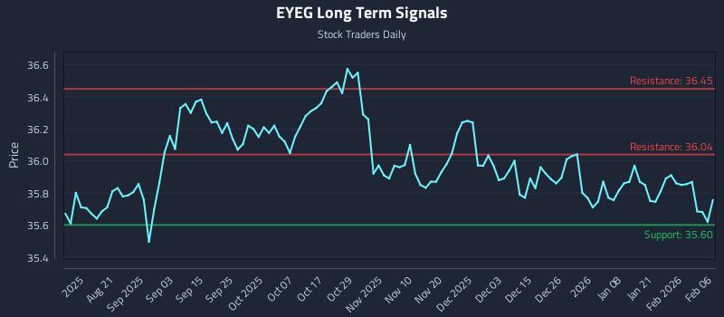 EYEG Long Term Analysis for February 8 2026