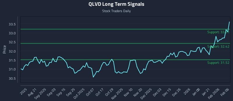 QLVD Long Term Analysis for February 8 2026