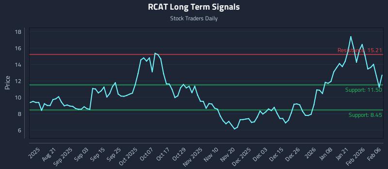 RCAT Long Term Analysis for February 8 2026