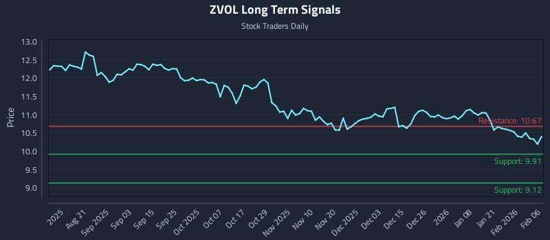 ZVOL Long Term Analysis for February 8 2026