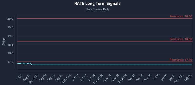 RATE Long Term Analysis for February 8 2026