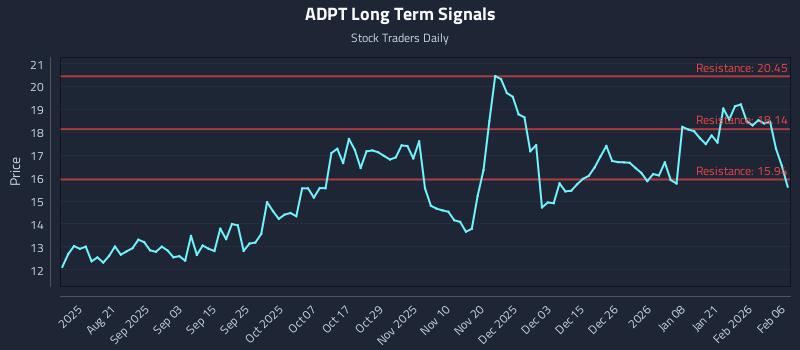 ADPT Long Term Analysis for February 8 2026 ADPT Long Term Analysis for February 8 2026