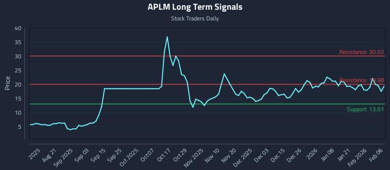 APLM Long Term Analysis for February 8 2026