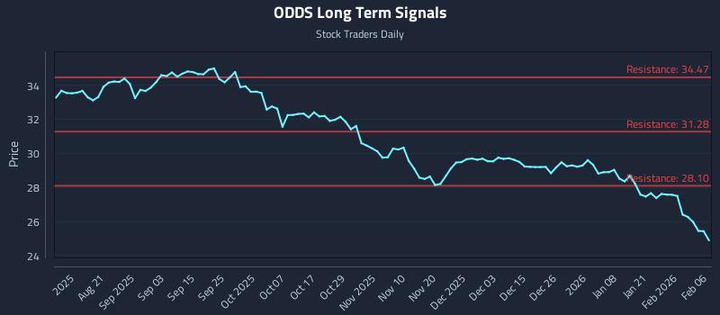 ODDS Long Term Analysis for February 8 2026