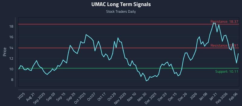 UMAC Long Term Analysis for February 8 2026 UMAC Long Term Analysis for February 8 2026