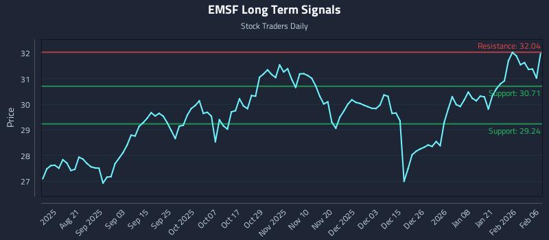 EMSF Long Term Analysis for February 8 2026