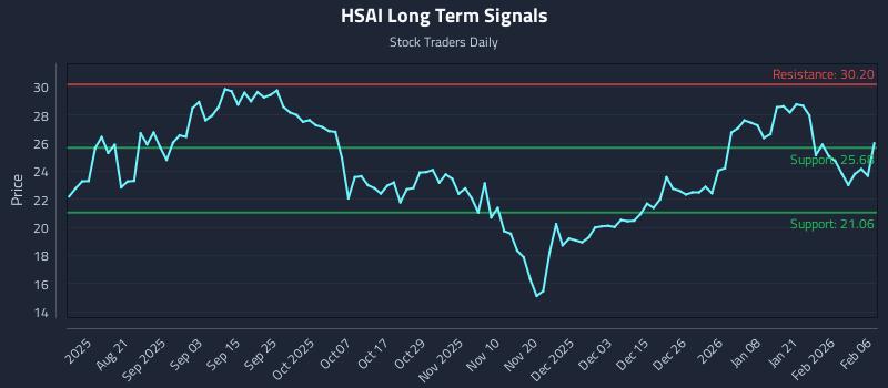 HSAI Long Term Analysis for February 8 2026 HSAI Long Term Analysis for February 8 2026