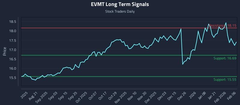 EVMT Long Term Analysis for February 8 2026