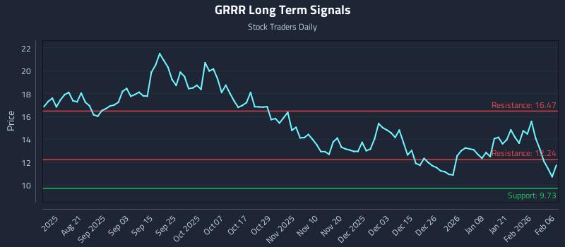 GRRR Long Term Analysis for February 8 2026 GRRR Long Term Analysis for February 8 2026