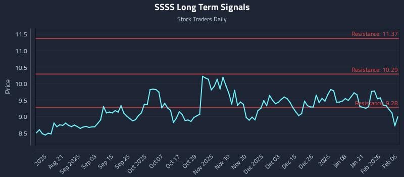 SSSS Long Term Analysis for February 8 2026
