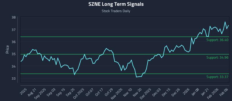 SZNE Long Term Analysis for February 8 2026 SZNE Long Term Analysis for February 8 2026