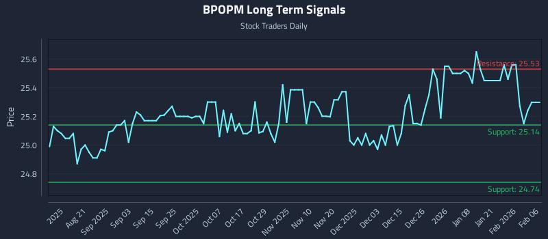 BPOPM Long Term Analysis for February 8 2026