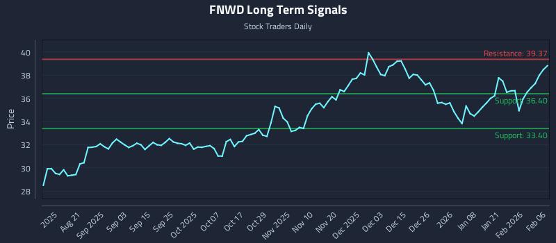 FNWD Long Term Analysis for February 8 2026