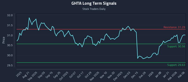 GHTA Long Term Analysis for February 8 2026
