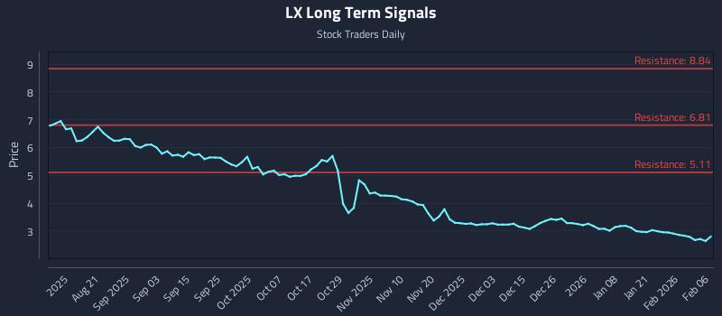 LX Long Term Analysis for February 8 2026 LX Long Term Analysis for February 8 2026