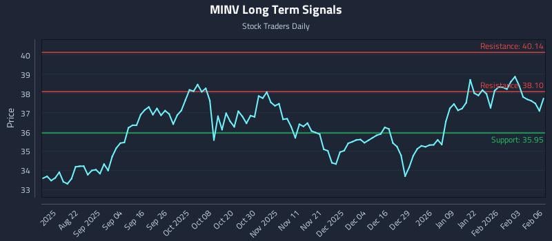 MINV Long Term Analysis for February 9 2026