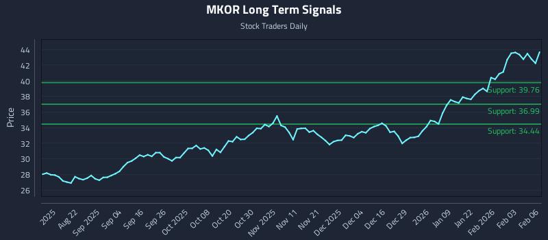 MKOR Long Term Analysis for February 9 2026