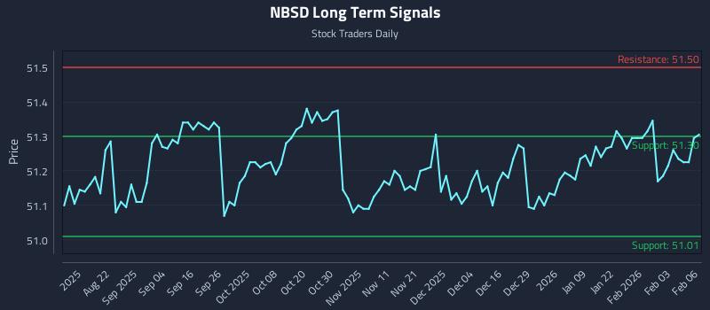 NBSD Long Term Analysis for February 9 2026