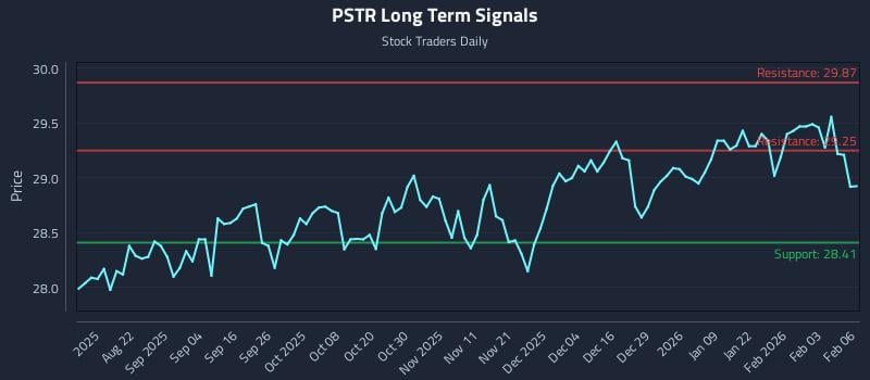 PSTR Long Term Analysis for February 9 2026
