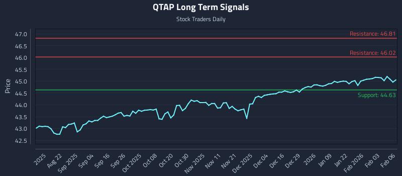 QTAP Long Term Analysis for February 9 2026 QTAP Long Term Analysis for February 9 2026