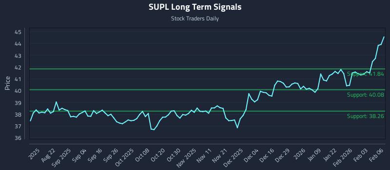 SUPL Long Term Analysis for February 9 2026