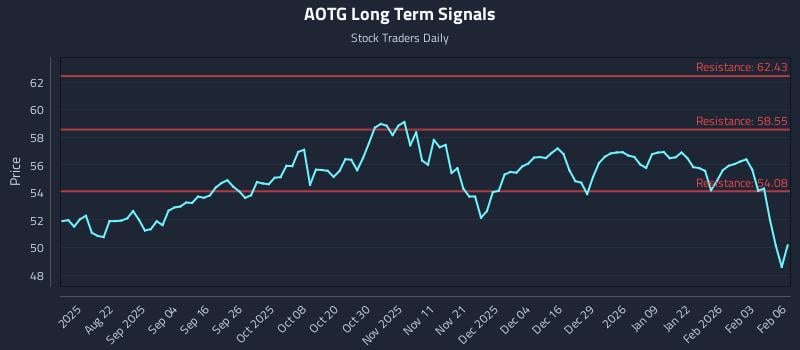 AOTG Long Term Analysis for February 9 2026