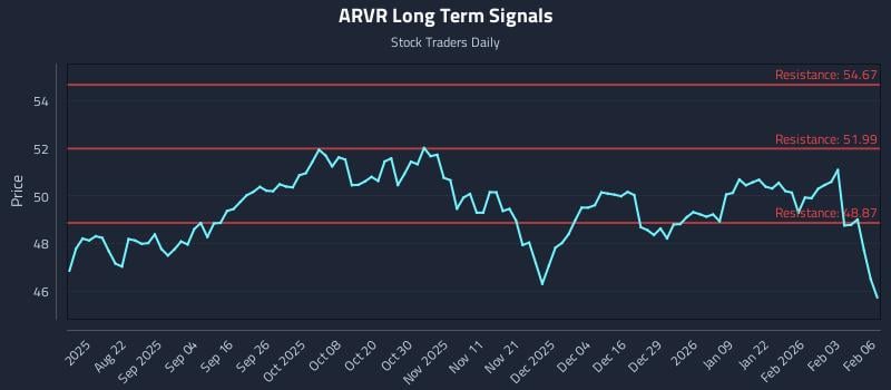 ARVR Long Term Analysis for February 9 2026