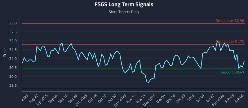 FSGS Long Term Analysis for February 9 2026 FSGS Long Term Analysis for February 9 2026