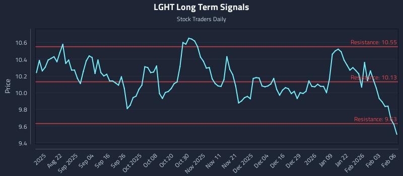 LGHT Long Term Analysis for February 9 2026 LGHT Long Term Analysis for February 9 2026