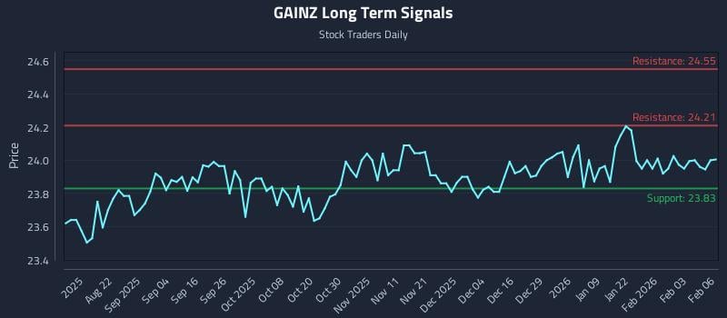 GAINZ Long Term Analysis for February 9 2026