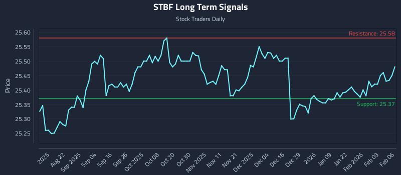 STBF Long Term Analysis for February 9 2026