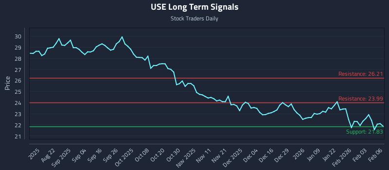 USE Long Term Analysis for February 9 2026