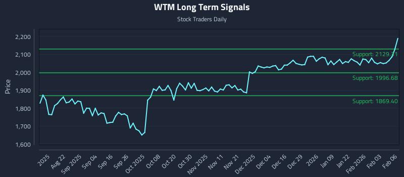 WTM Long Term Analysis for February 9 2026