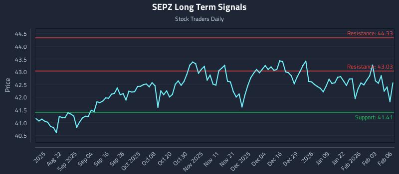 SEPZ Long Term Analysis for February 9 2026