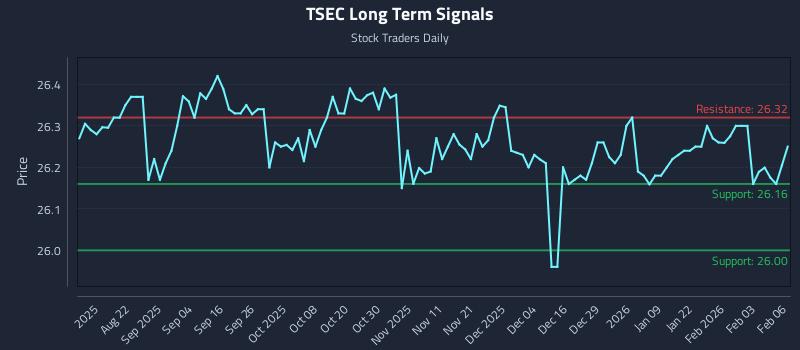 TSEC Long Term Analysis for February 9 2026