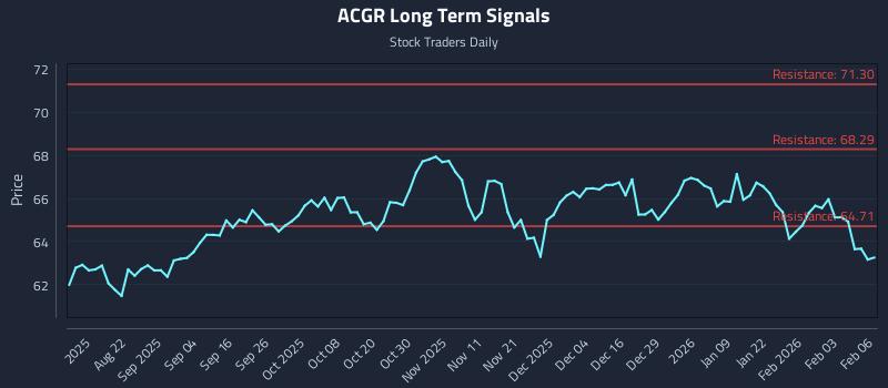 ACGR Long Term Analysis for February 9 2026