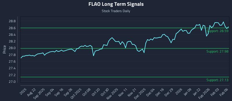 FLAO Long Term Analysis for February 9 2026 FLAO Long Term Analysis for February 9 2026