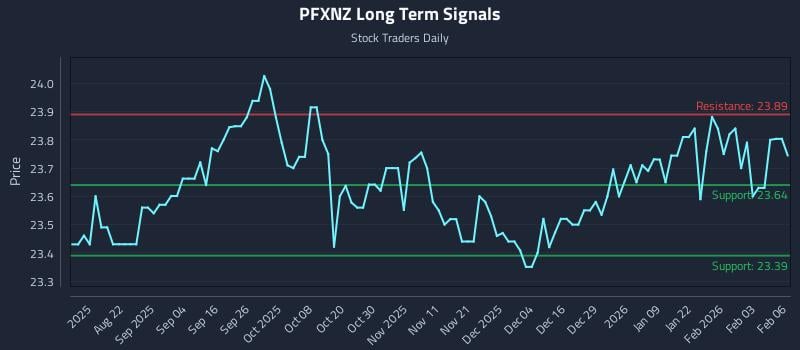 PFXNZ Long Term Analysis for February 9 2026 PFXNZ Long Term Analysis for February 9 2026