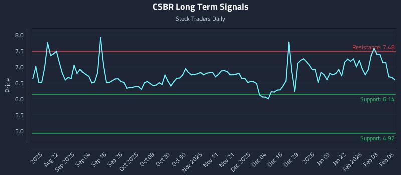 CSBR Long Term Analysis for February 9 2026