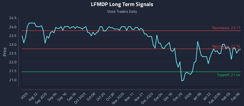 LFMDP Long Term Analysis for February 9 2026
